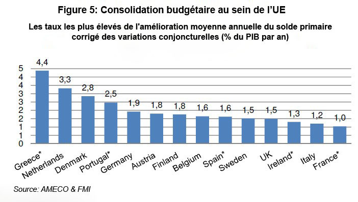 Growth rates of GDP, Greece and EU-15